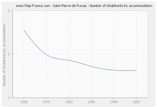 Saint-Pierre-de-Fursac : Number of inhabitants by accommodation