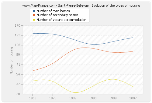 Saint-Pierre-Bellevue : Evolution of the types of housing
