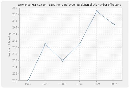 Saint-Pierre-Bellevue : Evolution of the number of housing