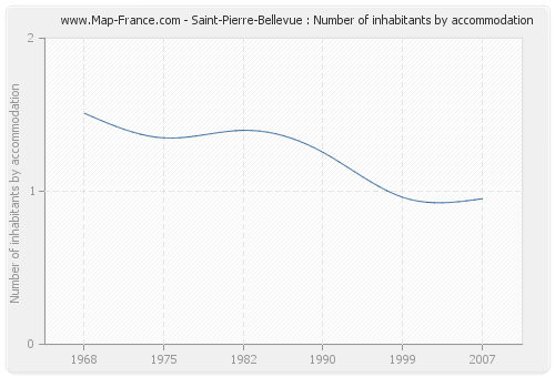 Saint-Pierre-Bellevue : Number of inhabitants by accommodation