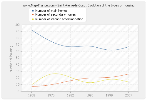 Saint-Pierre-le-Bost : Evolution of the types of housing