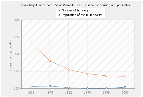Saint-Pierre-le-Bost : Number of housing and population