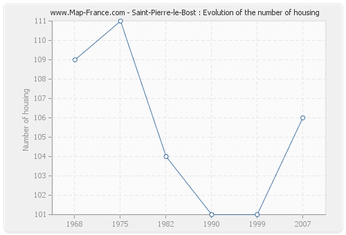 Saint-Pierre-le-Bost : Evolution of the number of housing
