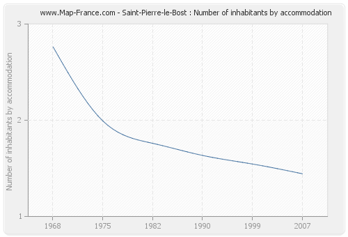 Saint-Pierre-le-Bost : Number of inhabitants by accommodation