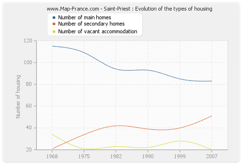 Saint-Priest : Evolution of the types of housing