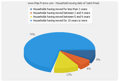 Household moving date of Saint-Priest
