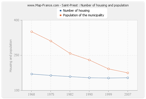 Saint-Priest : Number of housing and population