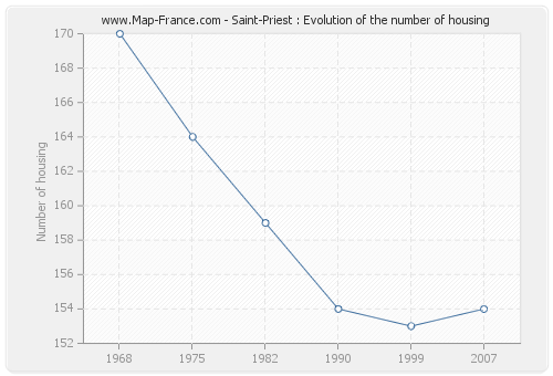 Saint-Priest : Evolution of the number of housing