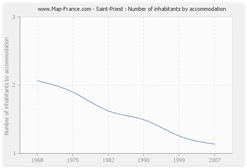 Saint-Priest : Number of inhabitants by accommodation