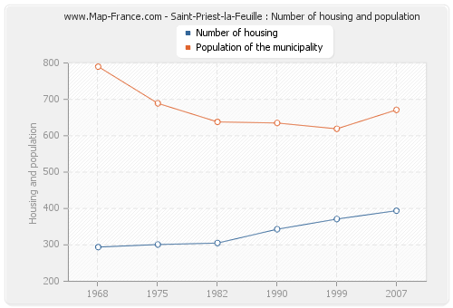Saint-Priest-la-Feuille : Number of housing and population