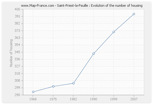 Saint-Priest-la-Feuille : Evolution of the number of housing