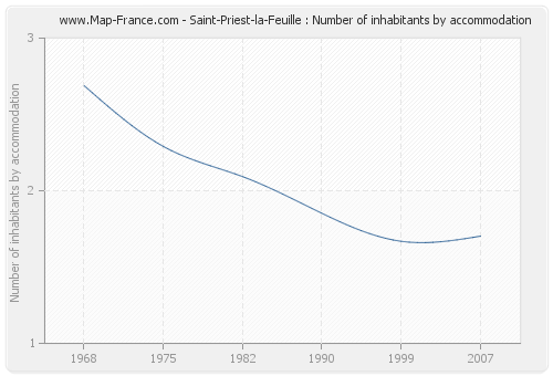 Saint-Priest-la-Feuille : Number of inhabitants by accommodation