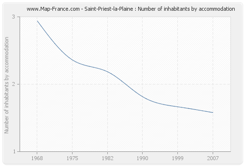 Saint-Priest-la-Plaine : Number of inhabitants by accommodation