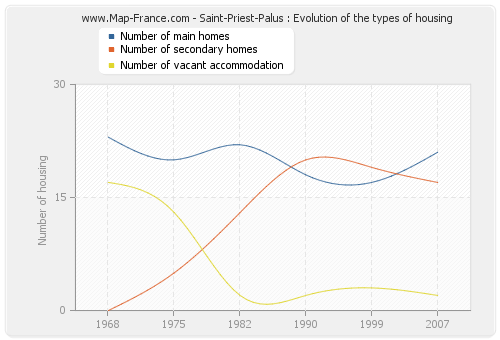 Saint-Priest-Palus : Evolution of the types of housing