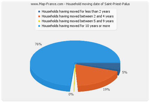 Household moving date of Saint-Priest-Palus