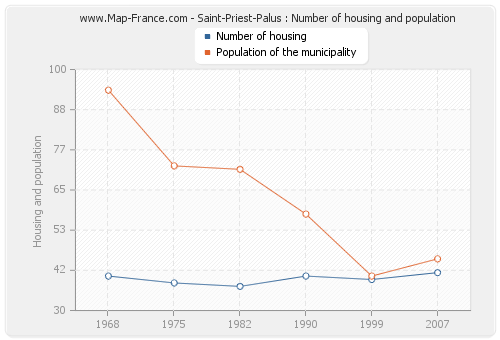 Saint-Priest-Palus : Number of housing and population