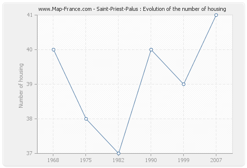 Saint-Priest-Palus : Evolution of the number of housing