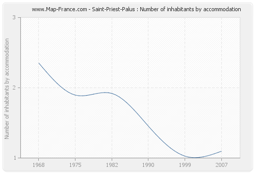 Saint-Priest-Palus : Number of inhabitants by accommodation