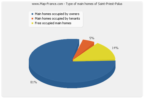 Type of main homes of Saint-Priest-Palus