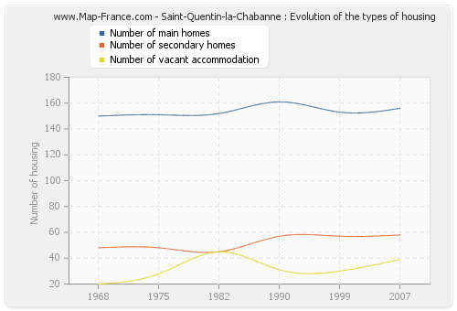 Saint-Quentin-la-Chabanne : Evolution of the types of housing