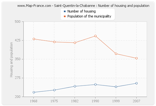 Saint-Quentin-la-Chabanne : Number of housing and population