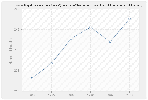 Saint-Quentin-la-Chabanne : Evolution of the number of housing