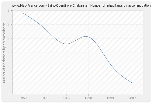 Saint-Quentin-la-Chabanne : Number of inhabitants by accommodation