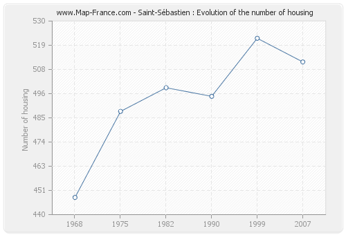 Saint-Sébastien : Evolution of the number of housing