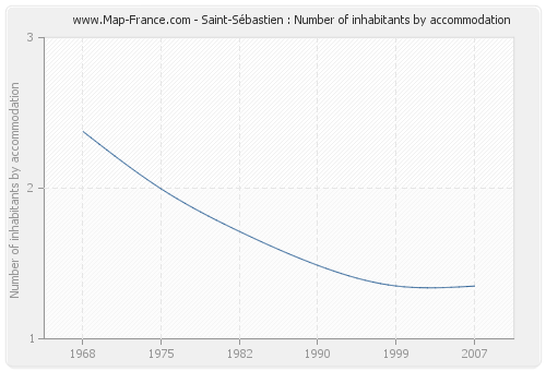 Saint-Sébastien : Number of inhabitants by accommodation