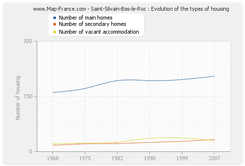 Saint-Silvain-Bas-le-Roc : Evolution of the types of housing