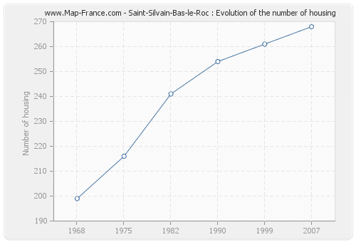 Saint-Silvain-Bas-le-Roc : Evolution of the number of housing