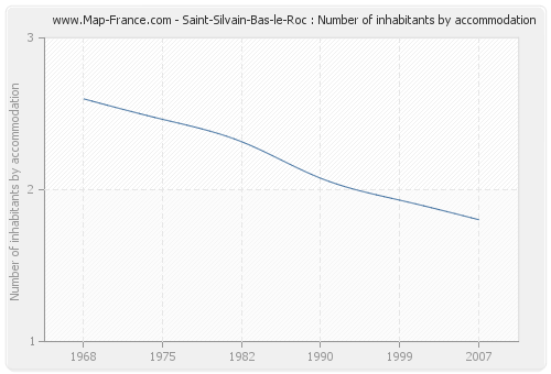 Saint-Silvain-Bas-le-Roc : Number of inhabitants by accommodation