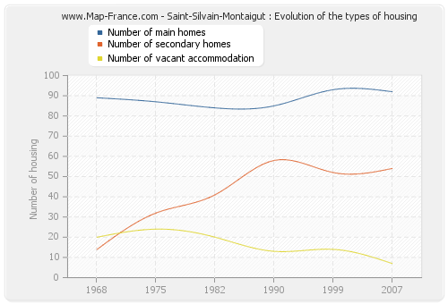 Saint-Silvain-Montaigut : Evolution of the types of housing