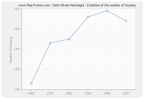 Saint-Silvain-Montaigut : Evolution of the number of housing