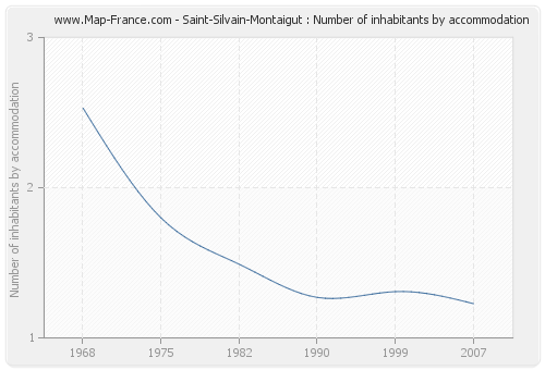 Saint-Silvain-Montaigut : Number of inhabitants by accommodation