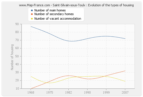 Saint-Silvain-sous-Toulx : Evolution of the types of housing