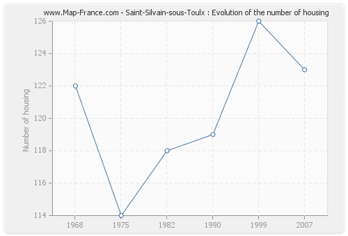 Saint-Silvain-sous-Toulx : Evolution of the number of housing