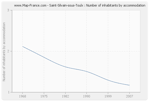 Saint-Silvain-sous-Toulx : Number of inhabitants by accommodation