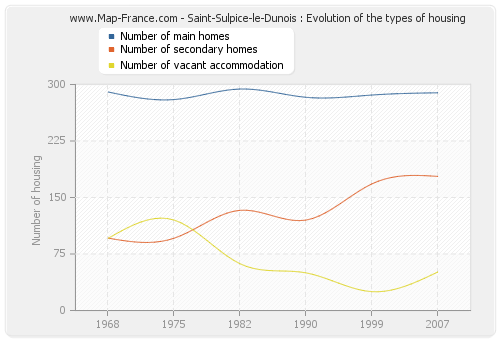 Saint-Sulpice-le-Dunois : Evolution of the types of housing