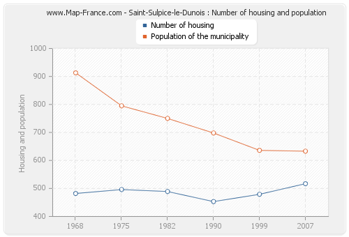 Saint-Sulpice-le-Dunois : Number of housing and population