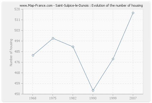 Saint-Sulpice-le-Dunois : Evolution of the number of housing