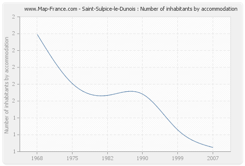 Saint-Sulpice-le-Dunois : Number of inhabitants by accommodation