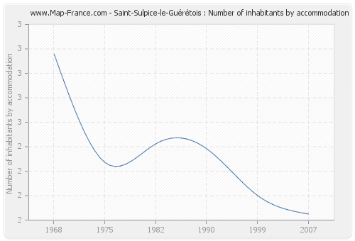 Saint-Sulpice-le-Guérétois : Number of inhabitants by accommodation