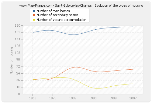 Saint-Sulpice-les-Champs : Evolution of the types of housing