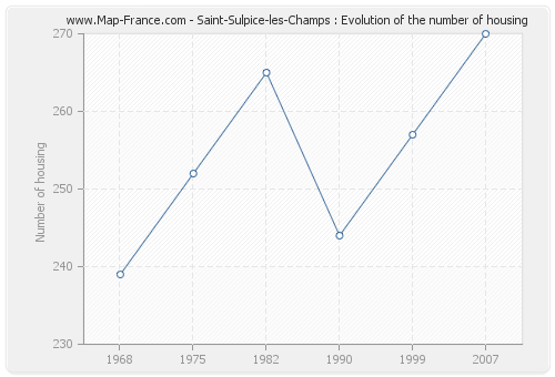 Saint-Sulpice-les-Champs : Evolution of the number of housing