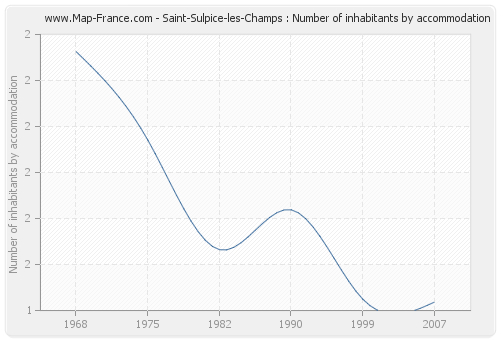 Saint-Sulpice-les-Champs : Number of inhabitants by accommodation
