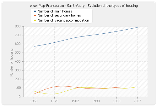 Saint-Vaury : Evolution of the types of housing