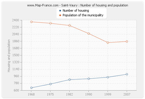 Saint-Vaury : Number of housing and population