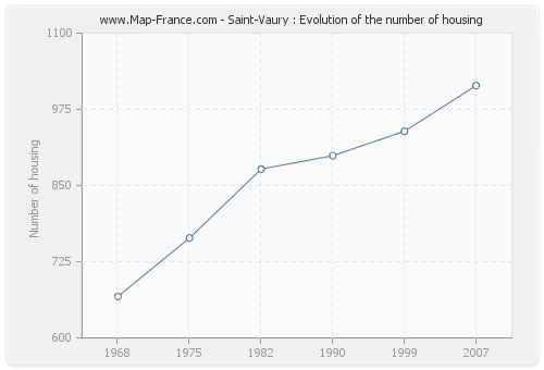 Saint-Vaury : Evolution of the number of housing