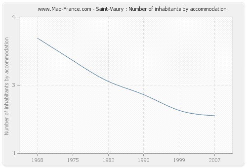 Saint-Vaury : Number of inhabitants by accommodation